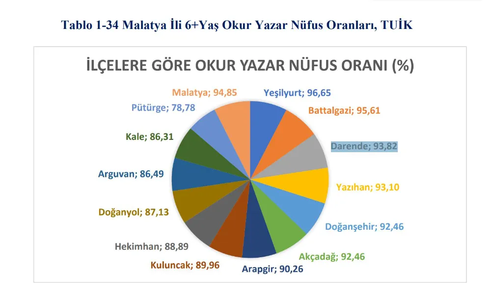 Darende’nin okuryazarlık oranı Türkiye ortalamasının gerisinde